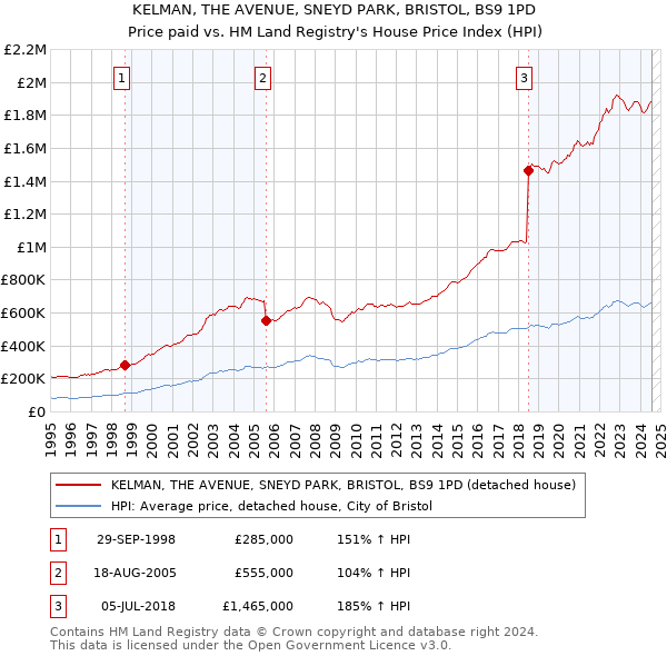 KELMAN, THE AVENUE, SNEYD PARK, BRISTOL, BS9 1PD: Price paid vs HM Land Registry's House Price Index