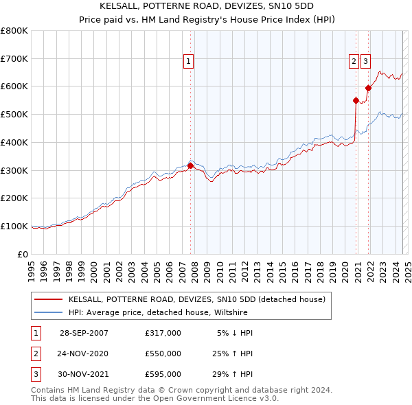 KELSALL, POTTERNE ROAD, DEVIZES, SN10 5DD: Price paid vs HM Land Registry's House Price Index