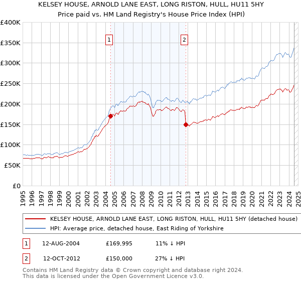 KELSEY HOUSE, ARNOLD LANE EAST, LONG RISTON, HULL, HU11 5HY: Price paid vs HM Land Registry's House Price Index