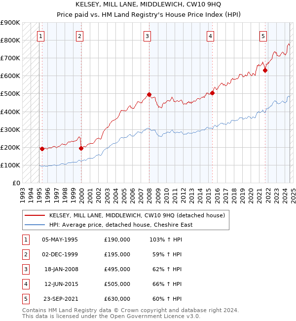 KELSEY, MILL LANE, MIDDLEWICH, CW10 9HQ: Price paid vs HM Land Registry's House Price Index