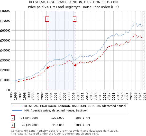 KELSTEAD, HIGH ROAD, LAINDON, BASILDON, SS15 6BN: Price paid vs HM Land Registry's House Price Index