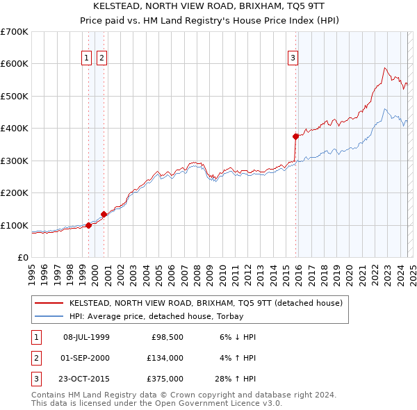 KELSTEAD, NORTH VIEW ROAD, BRIXHAM, TQ5 9TT: Price paid vs HM Land Registry's House Price Index