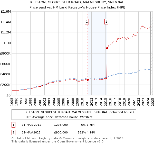 KELSTON, GLOUCESTER ROAD, MALMESBURY, SN16 0AL: Price paid vs HM Land Registry's House Price Index