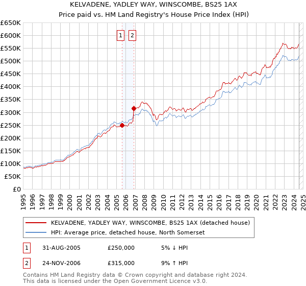 KELVADENE, YADLEY WAY, WINSCOMBE, BS25 1AX: Price paid vs HM Land Registry's House Price Index