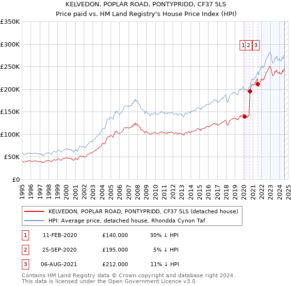 KELVEDON, POPLAR ROAD, PONTYPRIDD, CF37 5LS: Price paid vs HM Land Registry's House Price Index