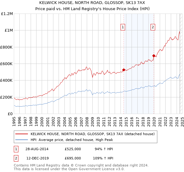 KELWICK HOUSE, NORTH ROAD, GLOSSOP, SK13 7AX: Price paid vs HM Land Registry's House Price Index