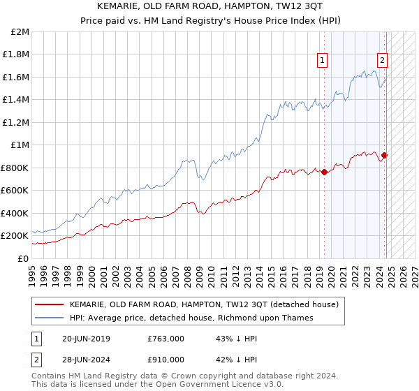 KEMARIE, OLD FARM ROAD, HAMPTON, TW12 3QT: Price paid vs HM Land Registry's House Price Index