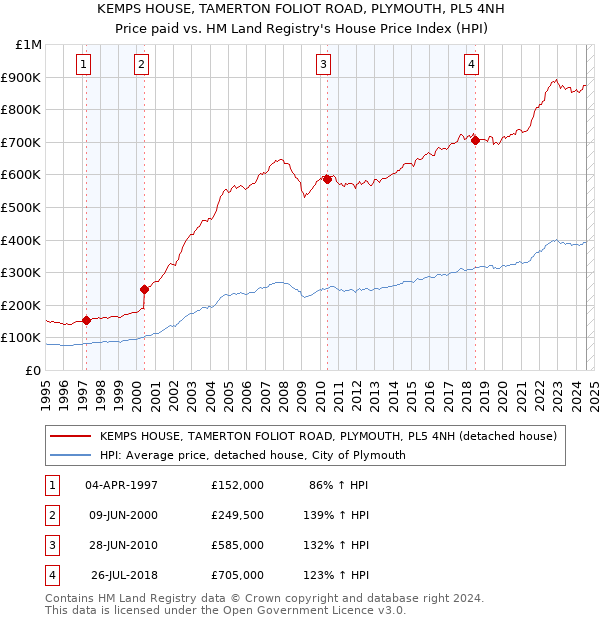 KEMPS HOUSE, TAMERTON FOLIOT ROAD, PLYMOUTH, PL5 4NH: Price paid vs HM Land Registry's House Price Index