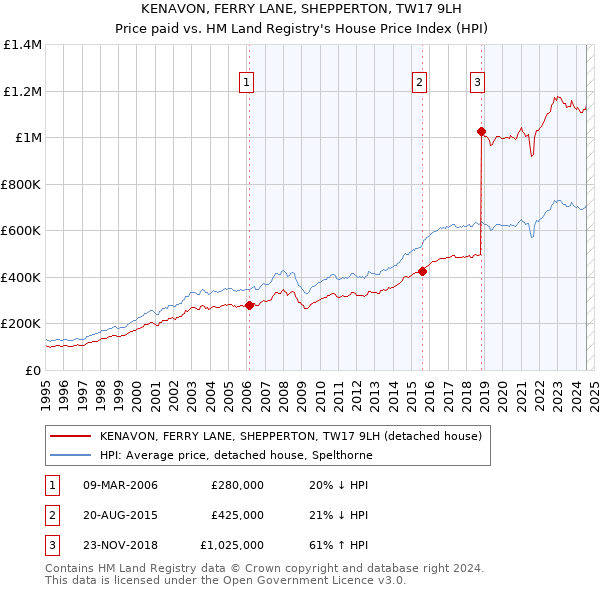 KENAVON, FERRY LANE, SHEPPERTON, TW17 9LH: Price paid vs HM Land Registry's House Price Index