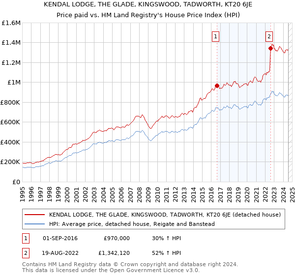 KENDAL LODGE, THE GLADE, KINGSWOOD, TADWORTH, KT20 6JE: Price paid vs HM Land Registry's House Price Index