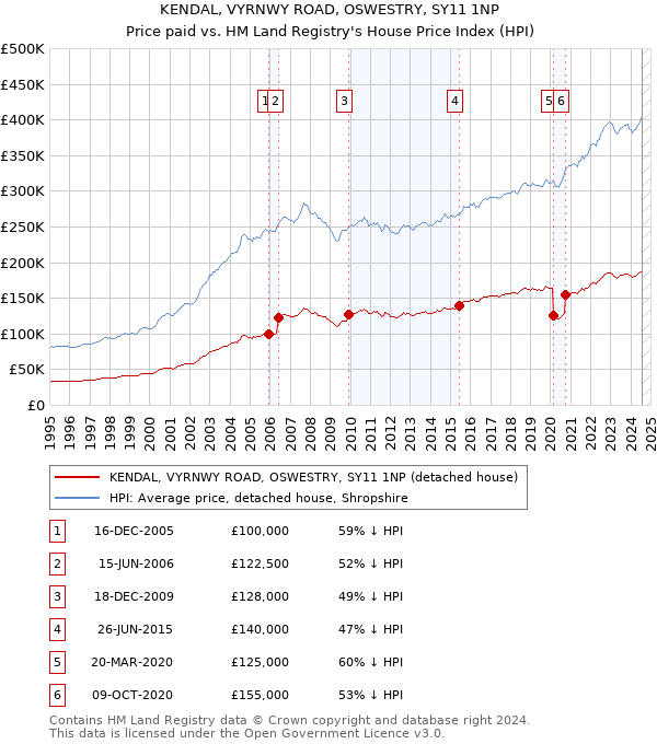 KENDAL, VYRNWY ROAD, OSWESTRY, SY11 1NP: Price paid vs HM Land Registry's House Price Index