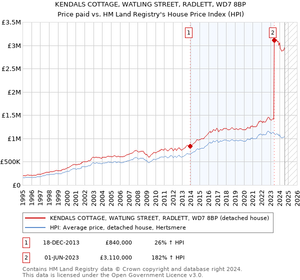 KENDALS COTTAGE, WATLING STREET, RADLETT, WD7 8BP: Price paid vs HM Land Registry's House Price Index