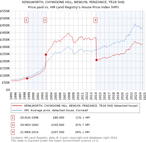 KENILWORTH, CHYWOONE HILL, NEWLYN, PENZANCE, TR18 5HQ: Price paid vs HM Land Registry's House Price Index