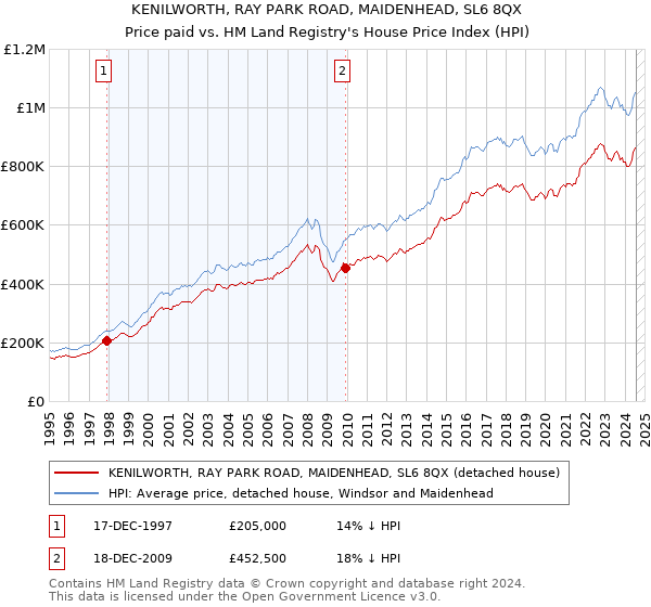 KENILWORTH, RAY PARK ROAD, MAIDENHEAD, SL6 8QX: Price paid vs HM Land Registry's House Price Index