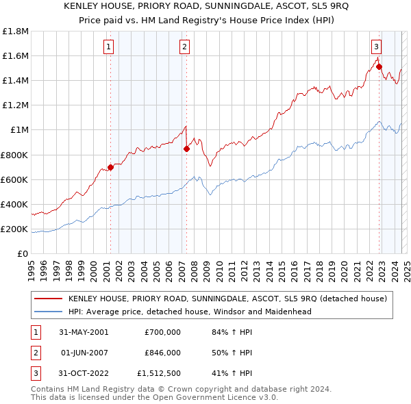 KENLEY HOUSE, PRIORY ROAD, SUNNINGDALE, ASCOT, SL5 9RQ: Price paid vs HM Land Registry's House Price Index