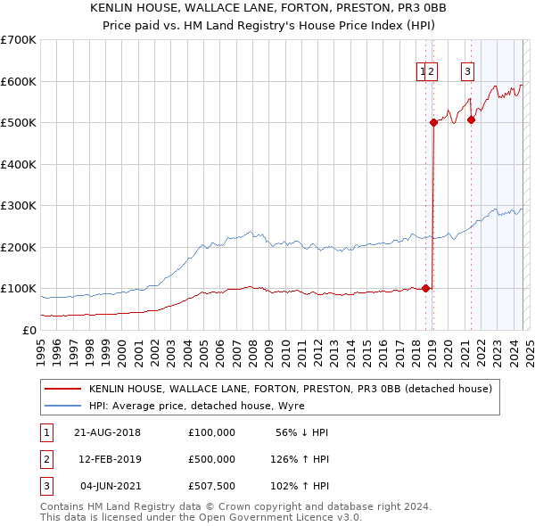 KENLIN HOUSE, WALLACE LANE, FORTON, PRESTON, PR3 0BB: Price paid vs HM Land Registry's House Price Index