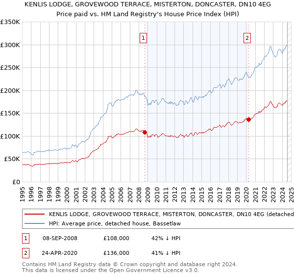 KENLIS LODGE, GROVEWOOD TERRACE, MISTERTON, DONCASTER, DN10 4EG: Price paid vs HM Land Registry's House Price Index