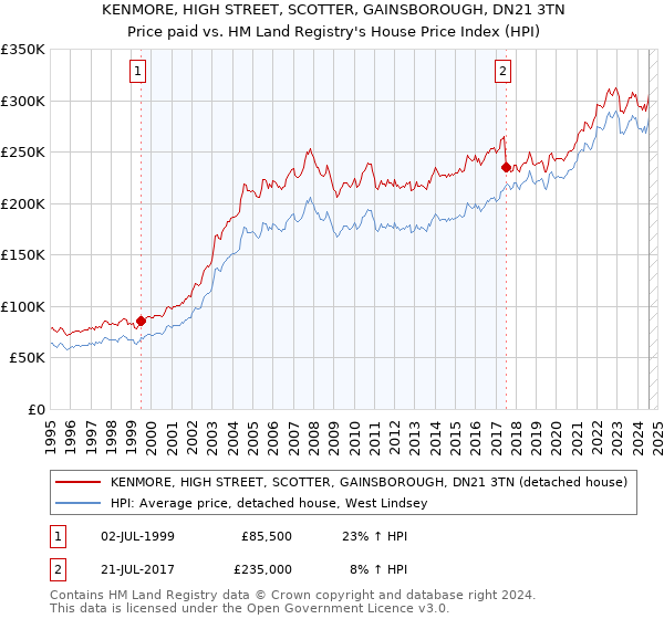 KENMORE, HIGH STREET, SCOTTER, GAINSBOROUGH, DN21 3TN: Price paid vs HM Land Registry's House Price Index