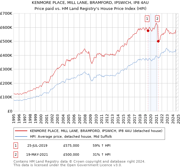 KENMORE PLACE, MILL LANE, BRAMFORD, IPSWICH, IP8 4AU: Price paid vs HM Land Registry's House Price Index