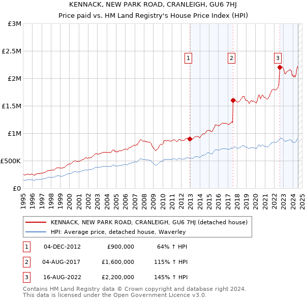 KENNACK, NEW PARK ROAD, CRANLEIGH, GU6 7HJ: Price paid vs HM Land Registry's House Price Index