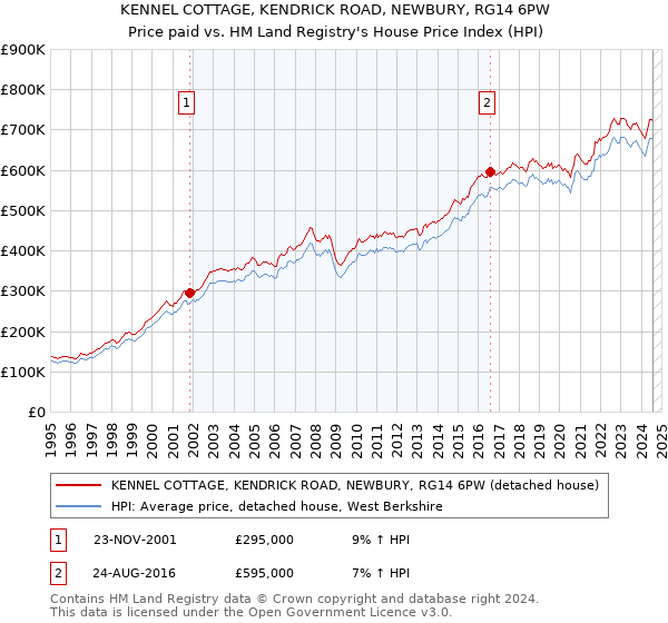 KENNEL COTTAGE, KENDRICK ROAD, NEWBURY, RG14 6PW: Price paid vs HM Land Registry's House Price Index