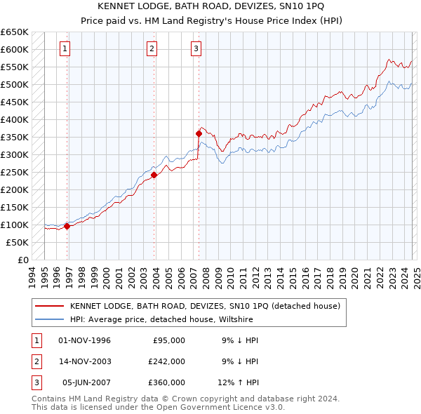 KENNET LODGE, BATH ROAD, DEVIZES, SN10 1PQ: Price paid vs HM Land Registry's House Price Index