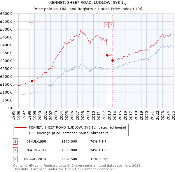 KENNET, SHEET ROAD, LUDLOW, SY8 1LJ: Price paid vs HM Land Registry's House Price Index