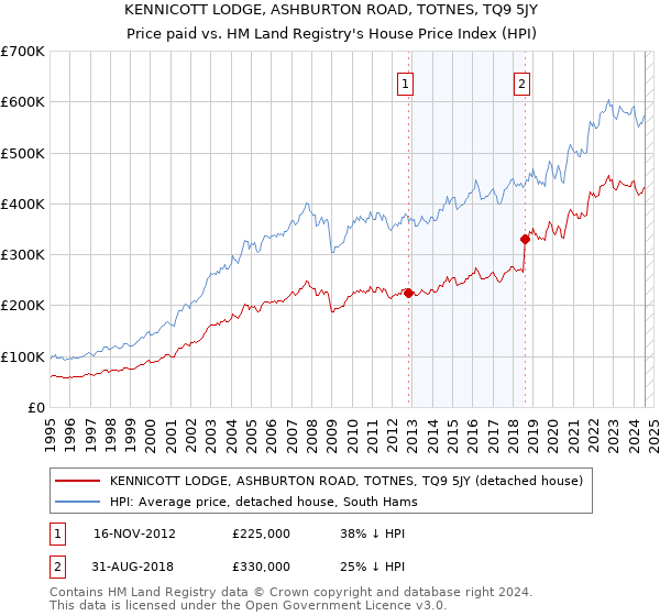 KENNICOTT LODGE, ASHBURTON ROAD, TOTNES, TQ9 5JY: Price paid vs HM Land Registry's House Price Index