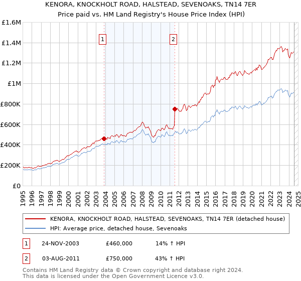 KENORA, KNOCKHOLT ROAD, HALSTEAD, SEVENOAKS, TN14 7ER: Price paid vs HM Land Registry's House Price Index