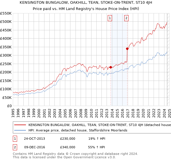 KENSINGTON BUNGALOW, OAKHILL, TEAN, STOKE-ON-TRENT, ST10 4JH: Price paid vs HM Land Registry's House Price Index