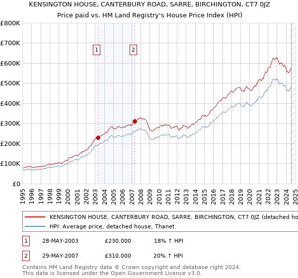 KENSINGTON HOUSE, CANTERBURY ROAD, SARRE, BIRCHINGTON, CT7 0JZ: Price paid vs HM Land Registry's House Price Index