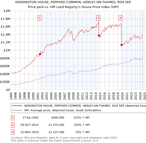 KENSINGTON HOUSE, PEPPARD COMMON, HENLEY-ON-THAMES, RG9 5ER: Price paid vs HM Land Registry's House Price Index