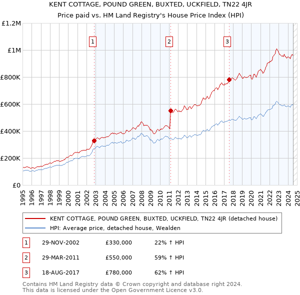 KENT COTTAGE, POUND GREEN, BUXTED, UCKFIELD, TN22 4JR: Price paid vs HM Land Registry's House Price Index