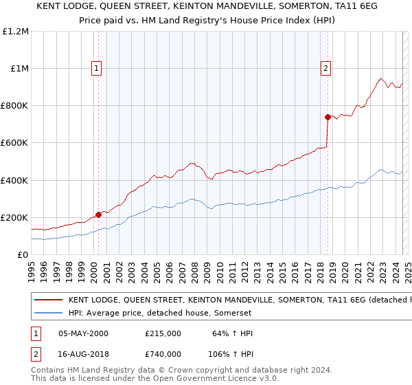 KENT LODGE, QUEEN STREET, KEINTON MANDEVILLE, SOMERTON, TA11 6EG: Price paid vs HM Land Registry's House Price Index