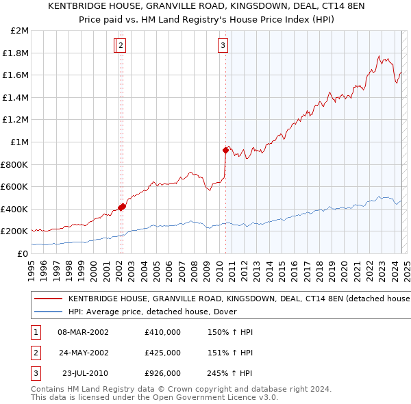 KENTBRIDGE HOUSE, GRANVILLE ROAD, KINGSDOWN, DEAL, CT14 8EN: Price paid vs HM Land Registry's House Price Index