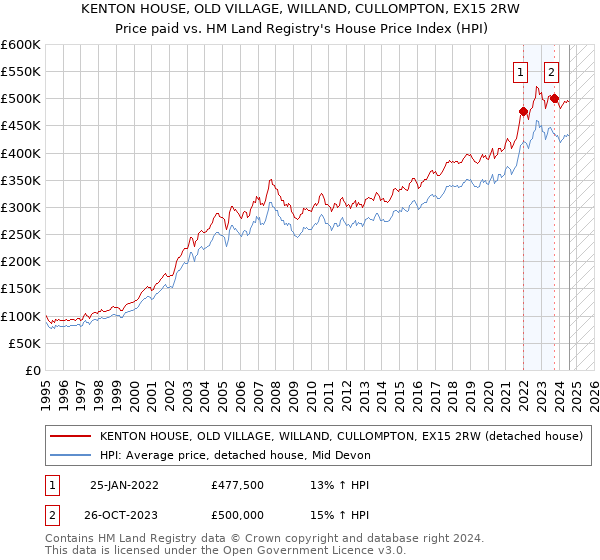 KENTON HOUSE, OLD VILLAGE, WILLAND, CULLOMPTON, EX15 2RW: Price paid vs HM Land Registry's House Price Index