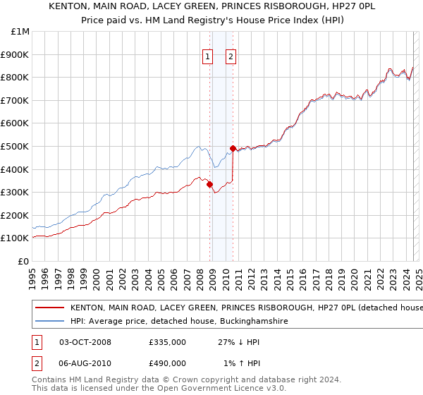 KENTON, MAIN ROAD, LACEY GREEN, PRINCES RISBOROUGH, HP27 0PL: Price paid vs HM Land Registry's House Price Index