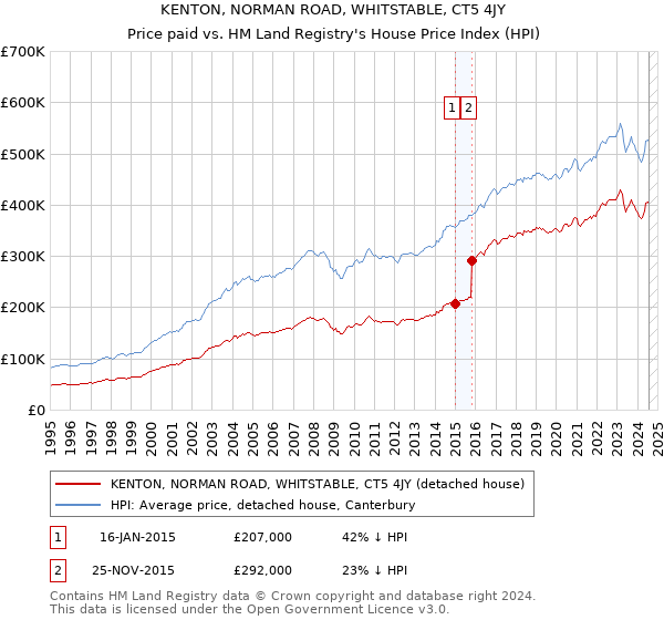 KENTON, NORMAN ROAD, WHITSTABLE, CT5 4JY: Price paid vs HM Land Registry's House Price Index