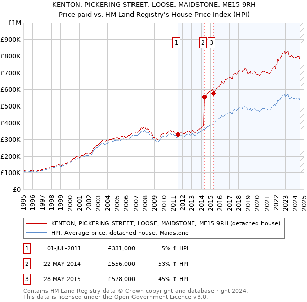 KENTON, PICKERING STREET, LOOSE, MAIDSTONE, ME15 9RH: Price paid vs HM Land Registry's House Price Index