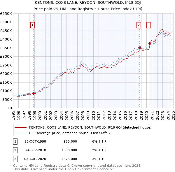 KENTONS, COXS LANE, REYDON, SOUTHWOLD, IP18 6QJ: Price paid vs HM Land Registry's House Price Index