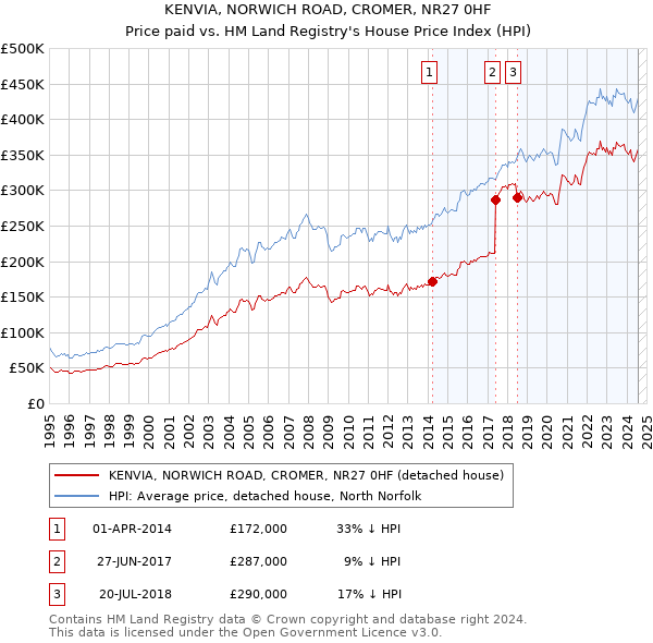 KENVIA, NORWICH ROAD, CROMER, NR27 0HF: Price paid vs HM Land Registry's House Price Index