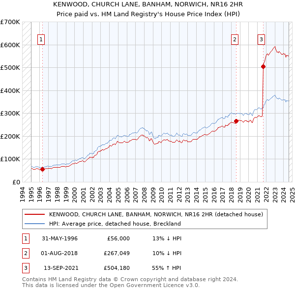 KENWOOD, CHURCH LANE, BANHAM, NORWICH, NR16 2HR: Price paid vs HM Land Registry's House Price Index