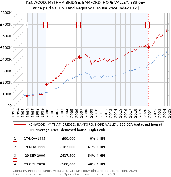 KENWOOD, MYTHAM BRIDGE, BAMFORD, HOPE VALLEY, S33 0EA: Price paid vs HM Land Registry's House Price Index