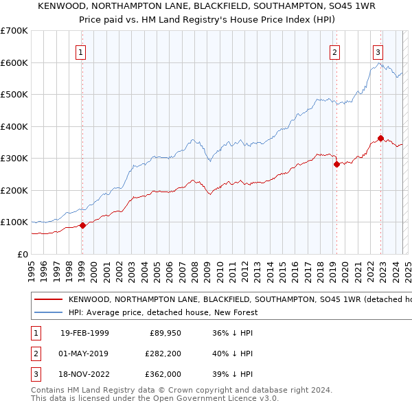 KENWOOD, NORTHAMPTON LANE, BLACKFIELD, SOUTHAMPTON, SO45 1WR: Price paid vs HM Land Registry's House Price Index