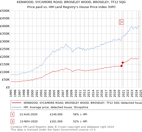 KENWOOD, SYCAMORE ROAD, BROSELEY WOOD, BROSELEY, TF12 5QG: Price paid vs HM Land Registry's House Price Index