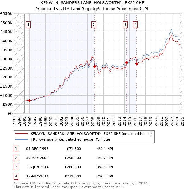 KENWYN, SANDERS LANE, HOLSWORTHY, EX22 6HE: Price paid vs HM Land Registry's House Price Index