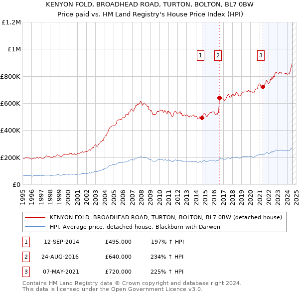 KENYON FOLD, BROADHEAD ROAD, TURTON, BOLTON, BL7 0BW: Price paid vs HM Land Registry's House Price Index