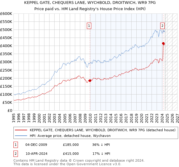 KEPPEL GATE, CHEQUERS LANE, WYCHBOLD, DROITWICH, WR9 7PG: Price paid vs HM Land Registry's House Price Index