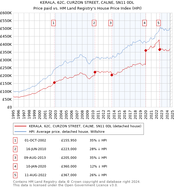 KERALA, 62C, CURZON STREET, CALNE, SN11 0DL: Price paid vs HM Land Registry's House Price Index