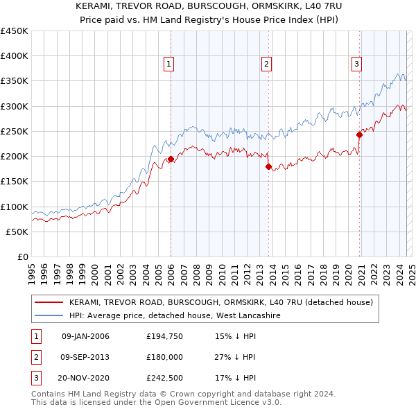 KERAMI, TREVOR ROAD, BURSCOUGH, ORMSKIRK, L40 7RU: Price paid vs HM Land Registry's House Price Index